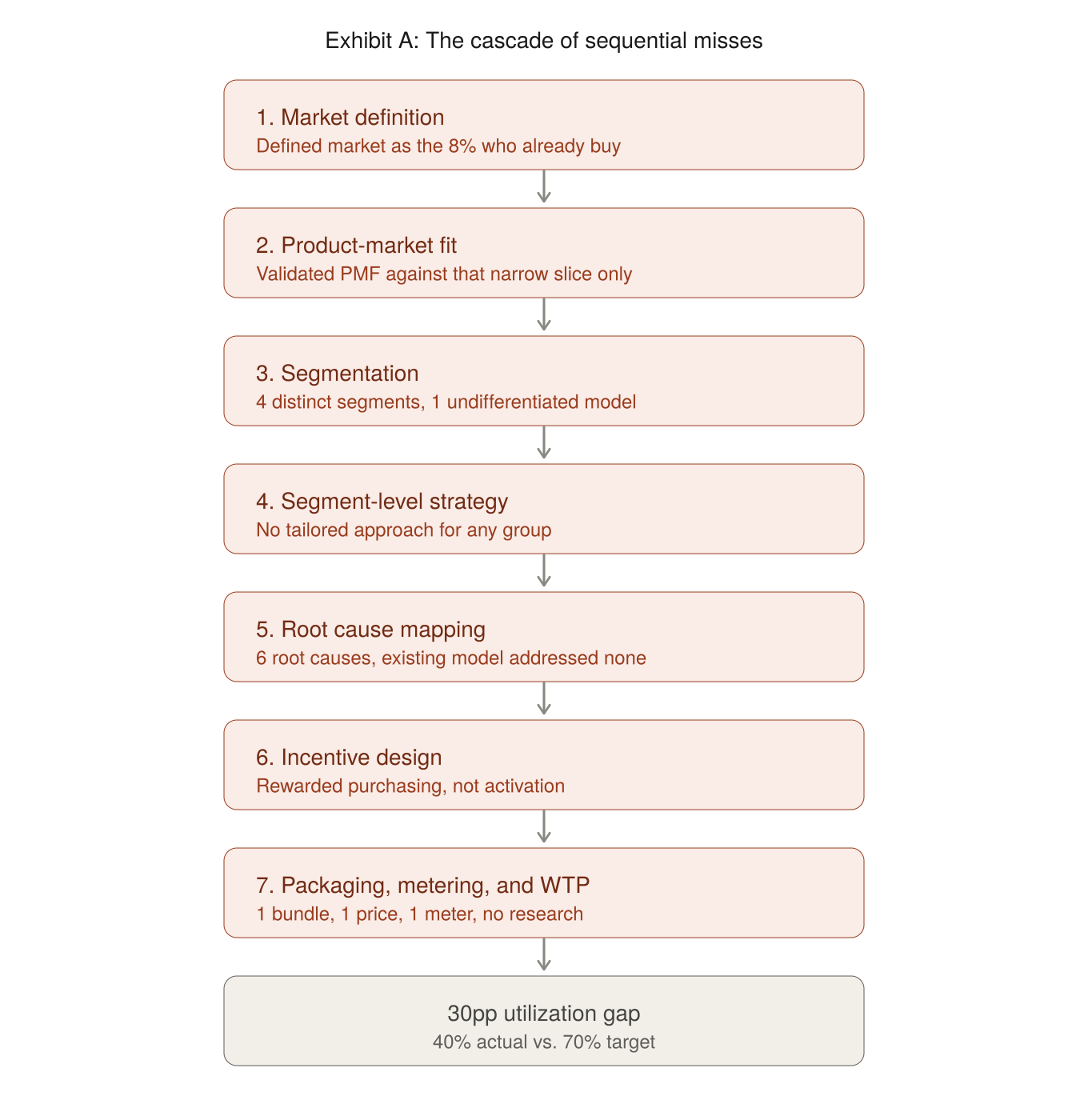 Exhibit A: The cascade of sequential misses