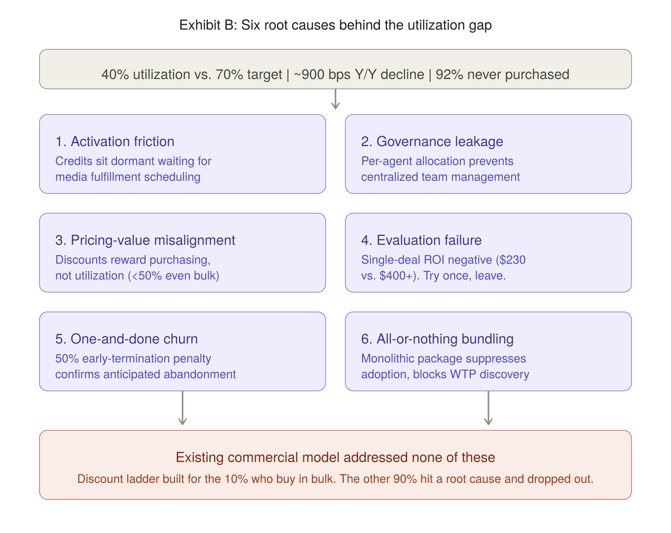 Exhibit B: Six root causes behind the utilization gap