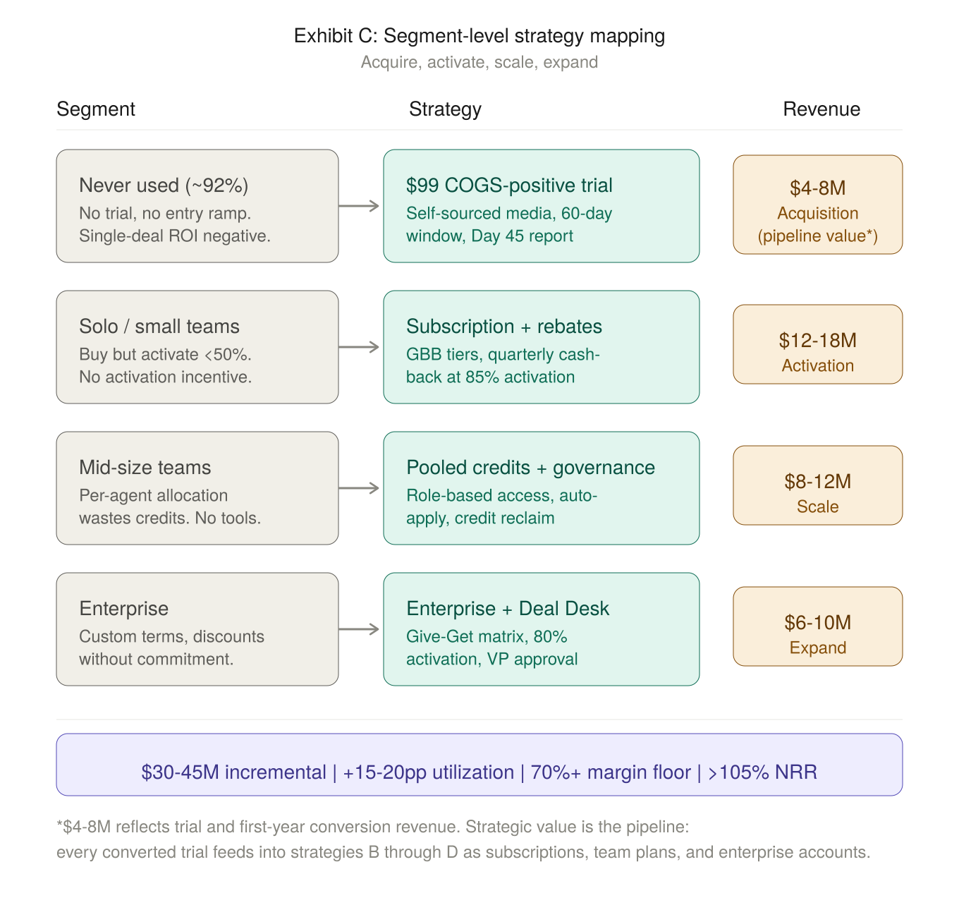 Exhibit C: Segment-level strategy mapping