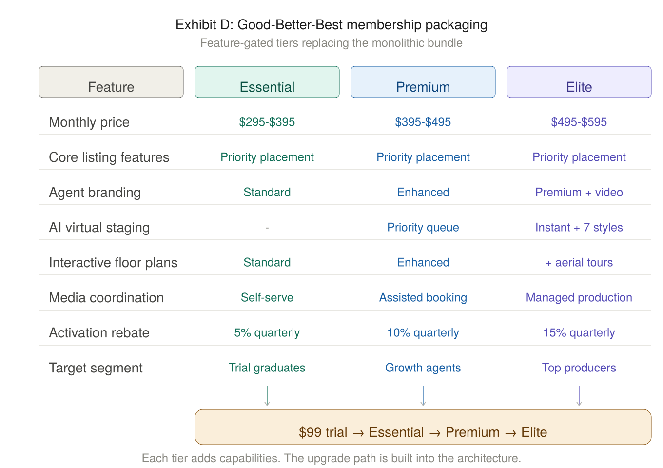 Exhibit D: Good-Better-Best membership packaging